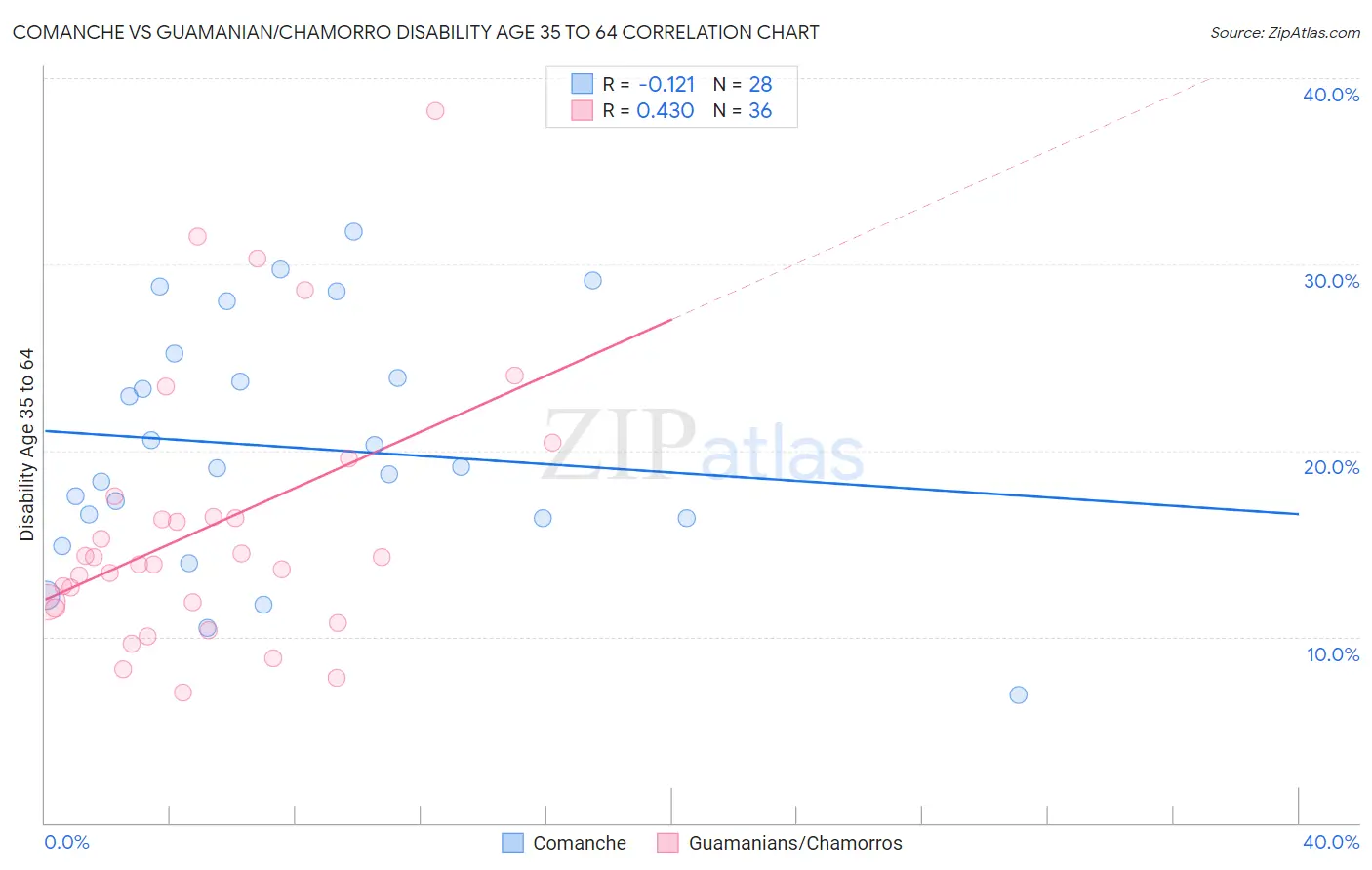 Comanche vs Guamanian/Chamorro Disability Age 35 to 64