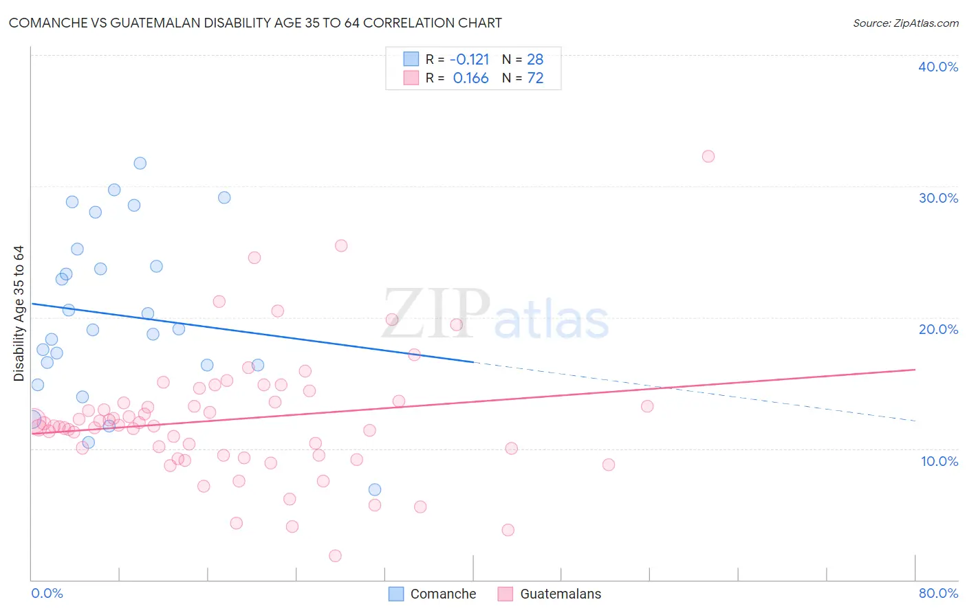 Comanche vs Guatemalan Disability Age 35 to 64