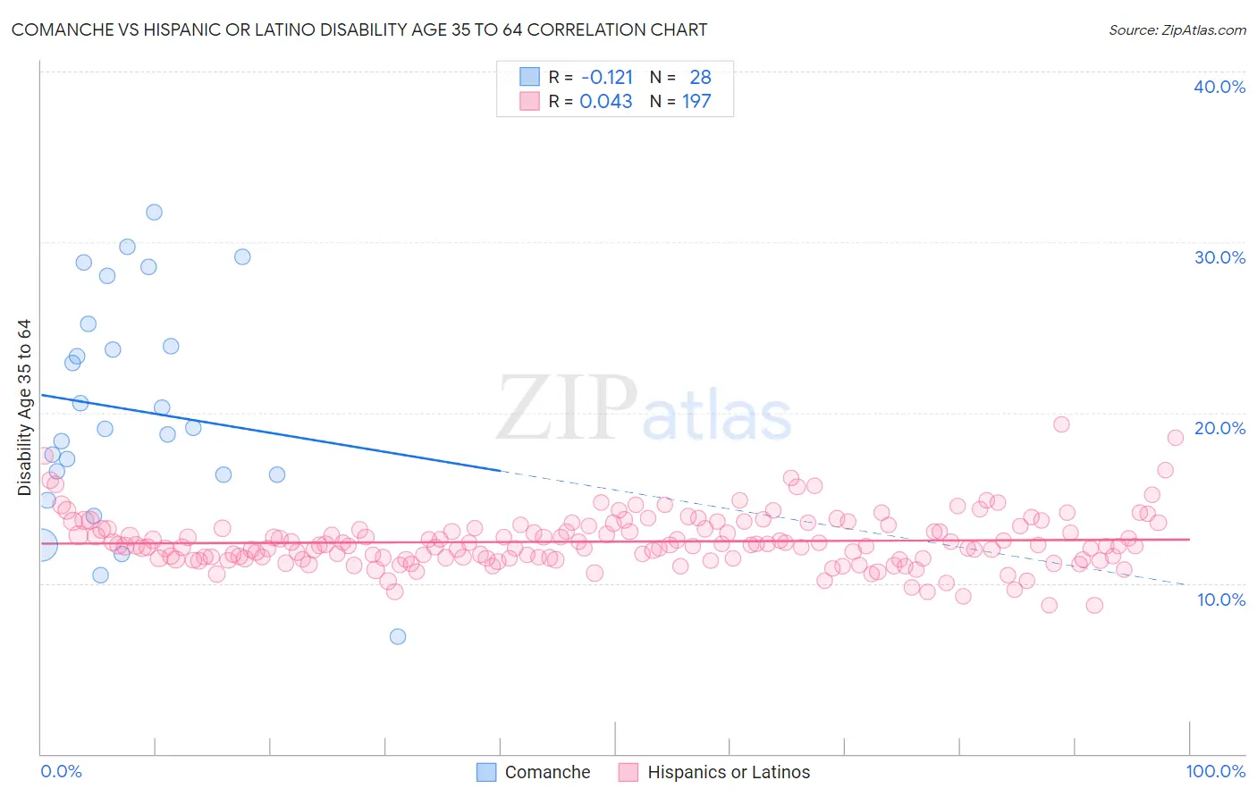 Comanche vs Hispanic or Latino Disability Age 35 to 64