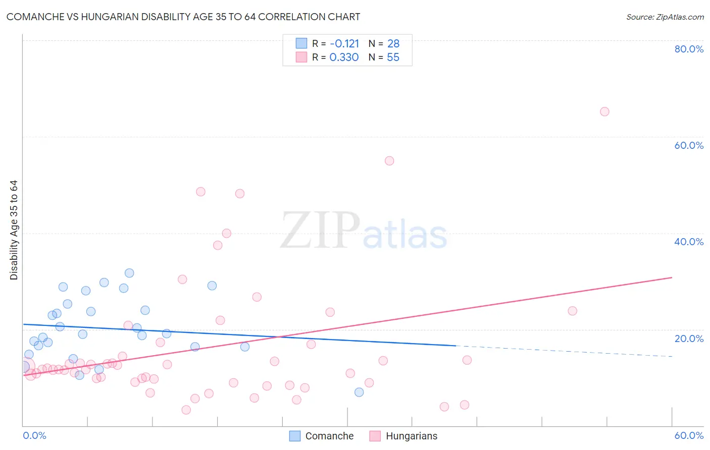 Comanche vs Hungarian Disability Age 35 to 64