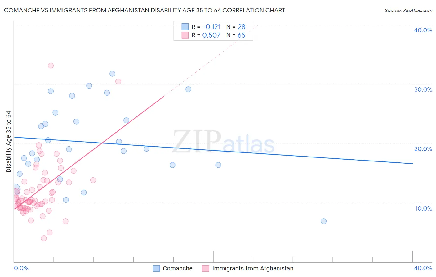 Comanche vs Immigrants from Afghanistan Disability Age 35 to 64