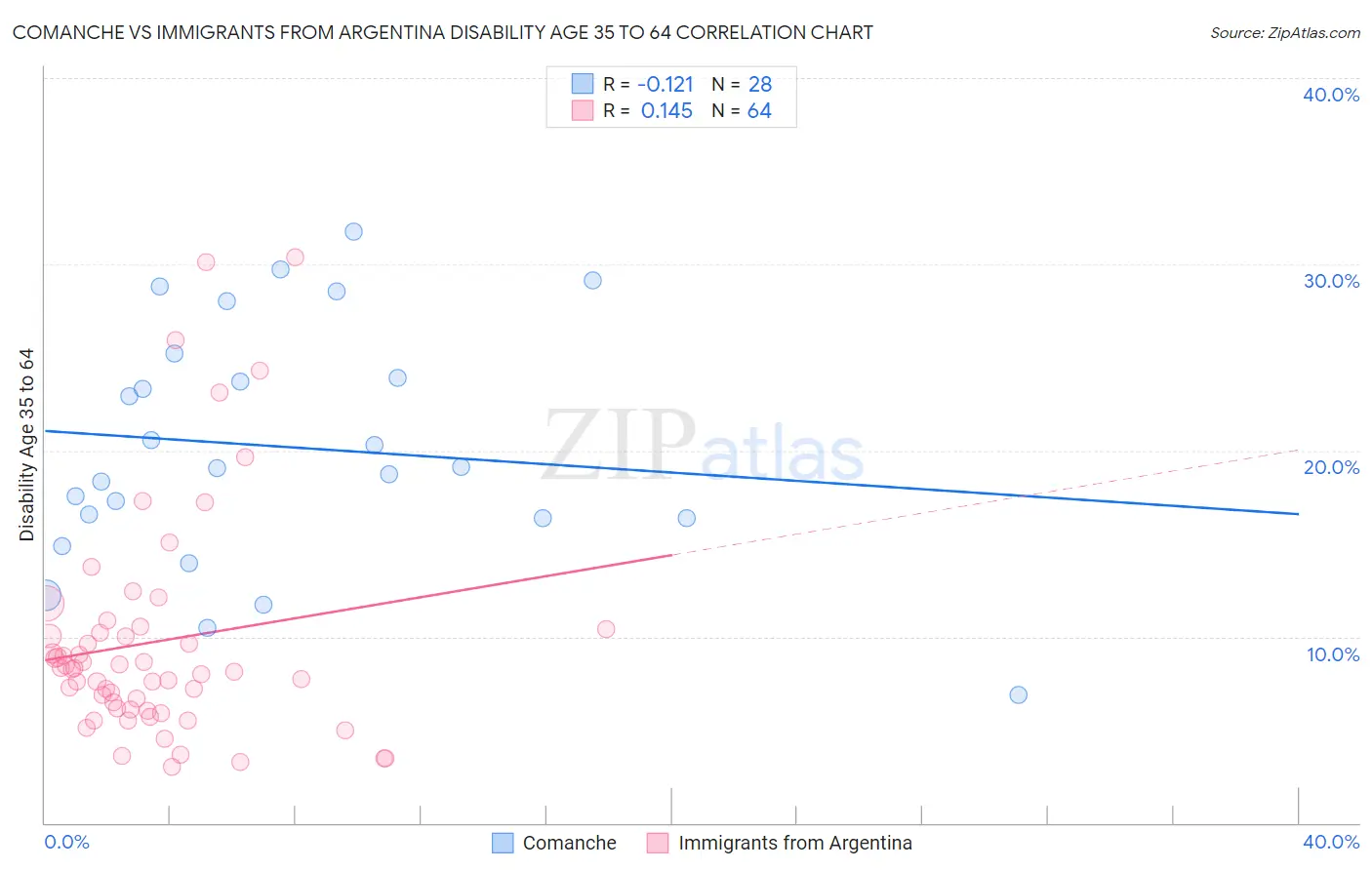 Comanche vs Immigrants from Argentina Disability Age 35 to 64