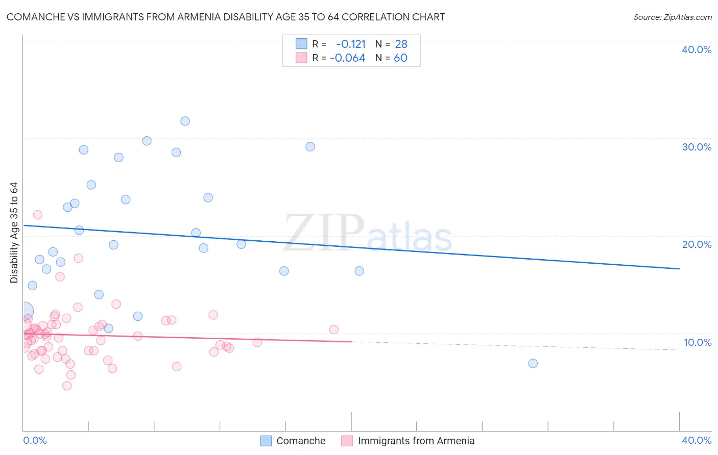 Comanche vs Immigrants from Armenia Disability Age 35 to 64
