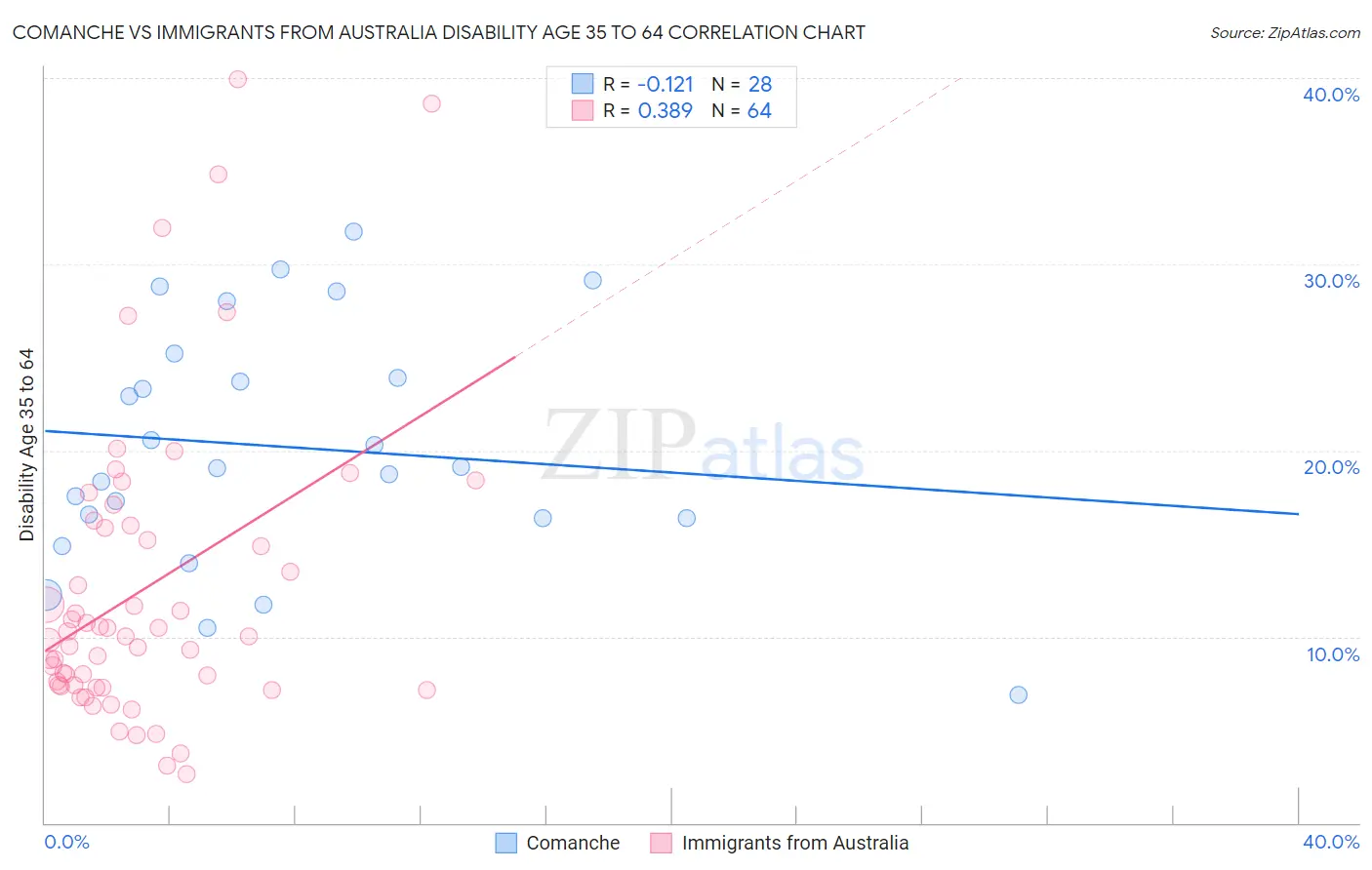 Comanche vs Immigrants from Australia Disability Age 35 to 64