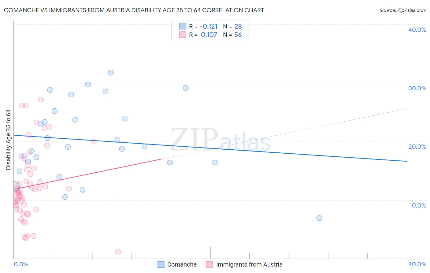 Comanche vs Immigrants from Austria Disability Age 35 to 64