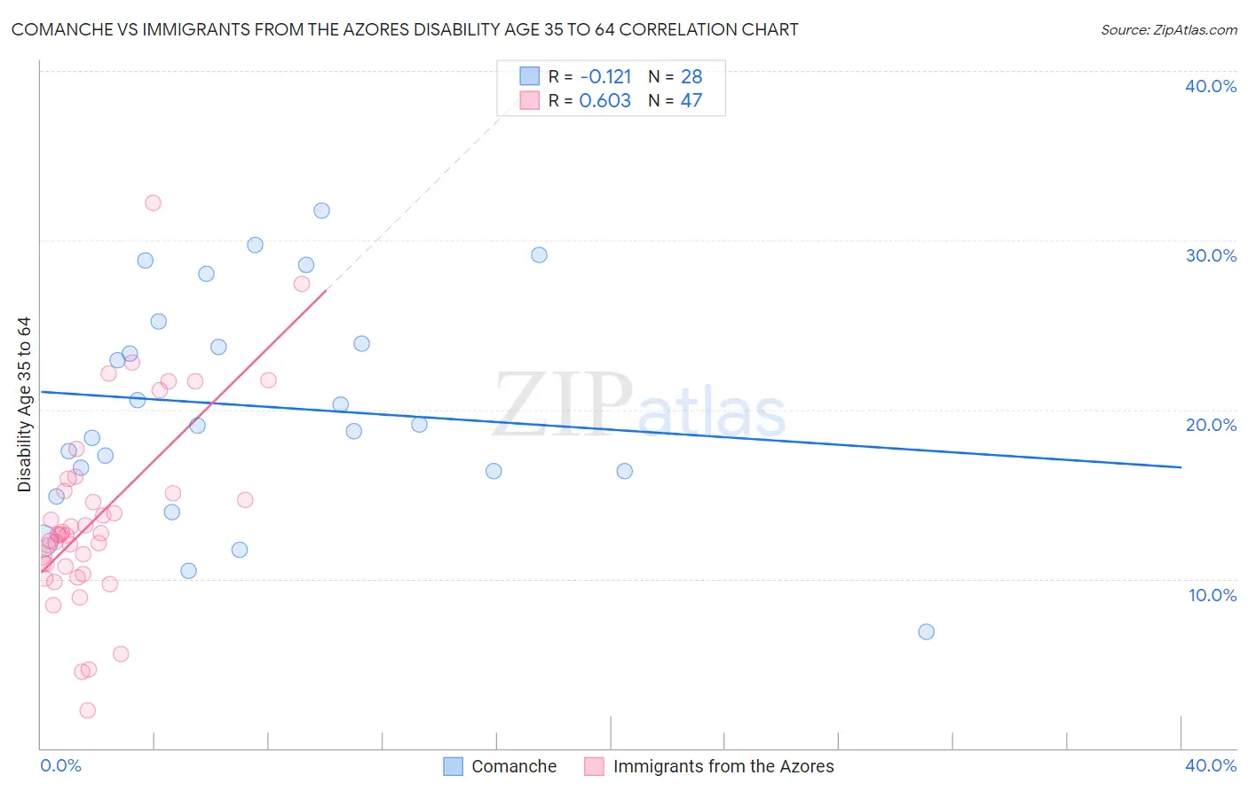 Comanche vs Immigrants from the Azores Disability Age 35 to 64