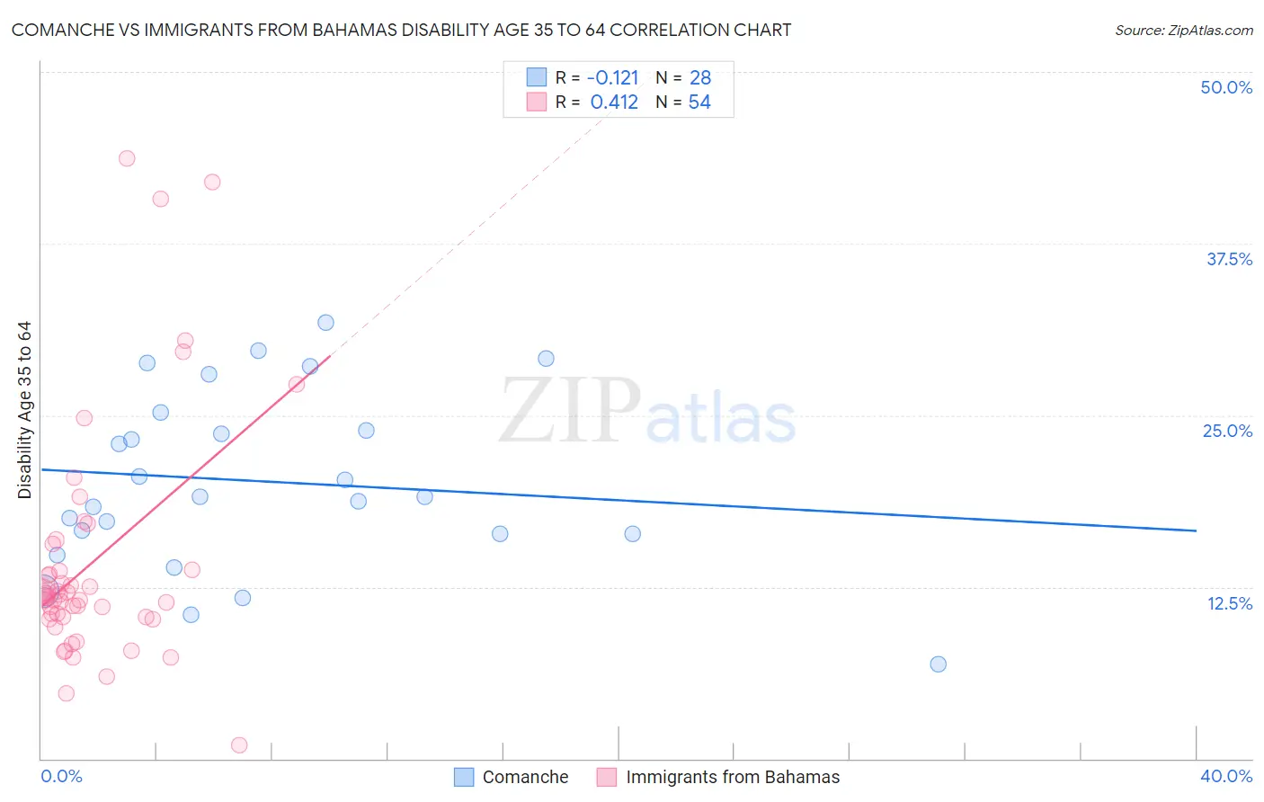 Comanche vs Immigrants from Bahamas Disability Age 35 to 64
