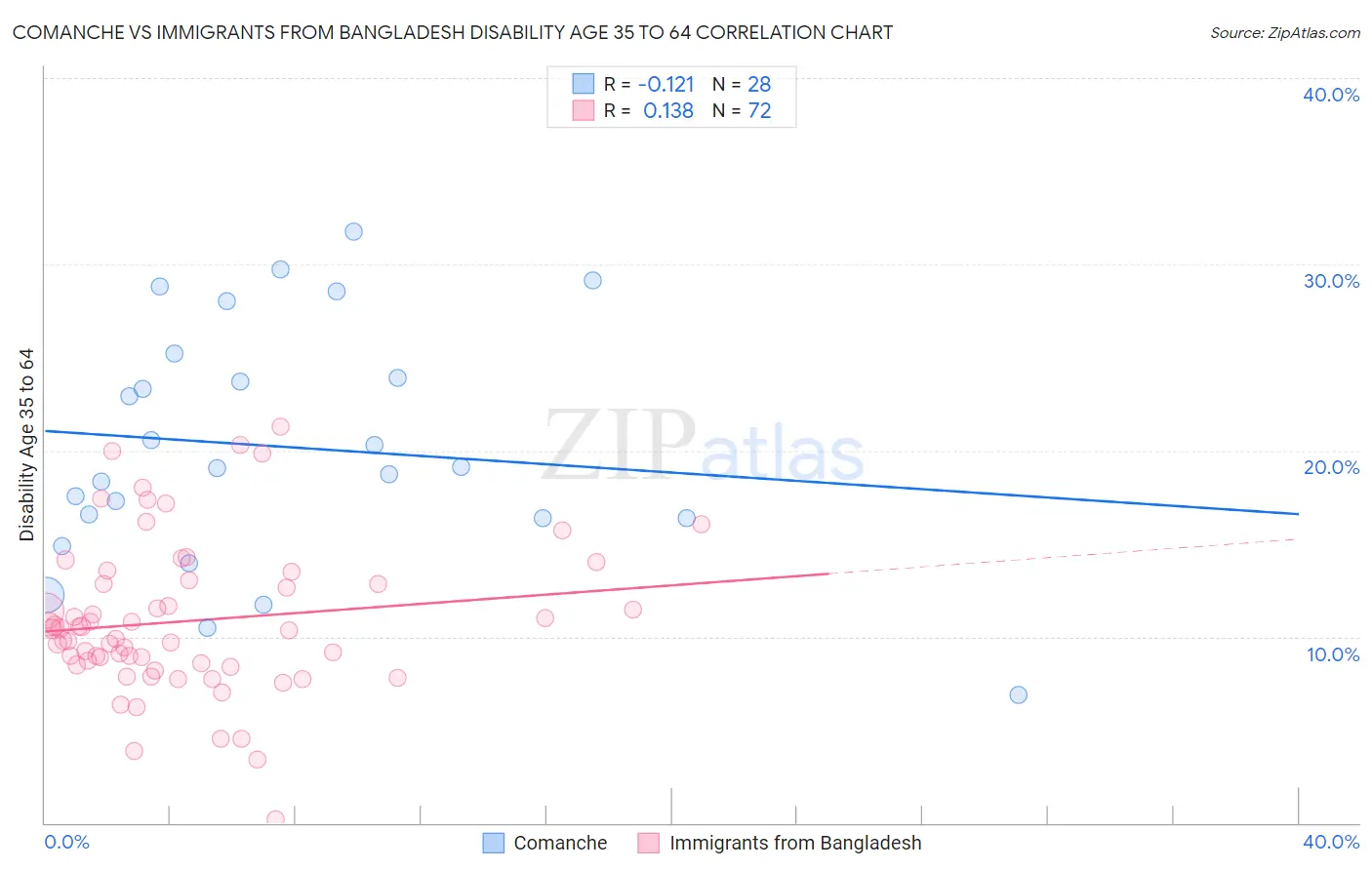 Comanche vs Immigrants from Bangladesh Disability Age 35 to 64