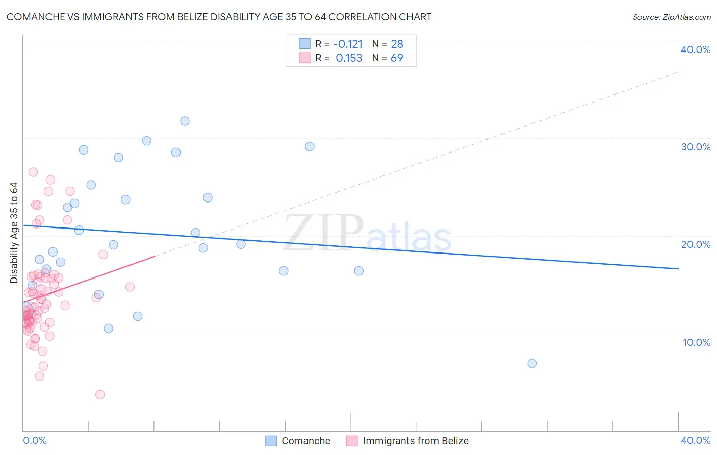 Comanche vs Immigrants from Belize Disability Age 35 to 64