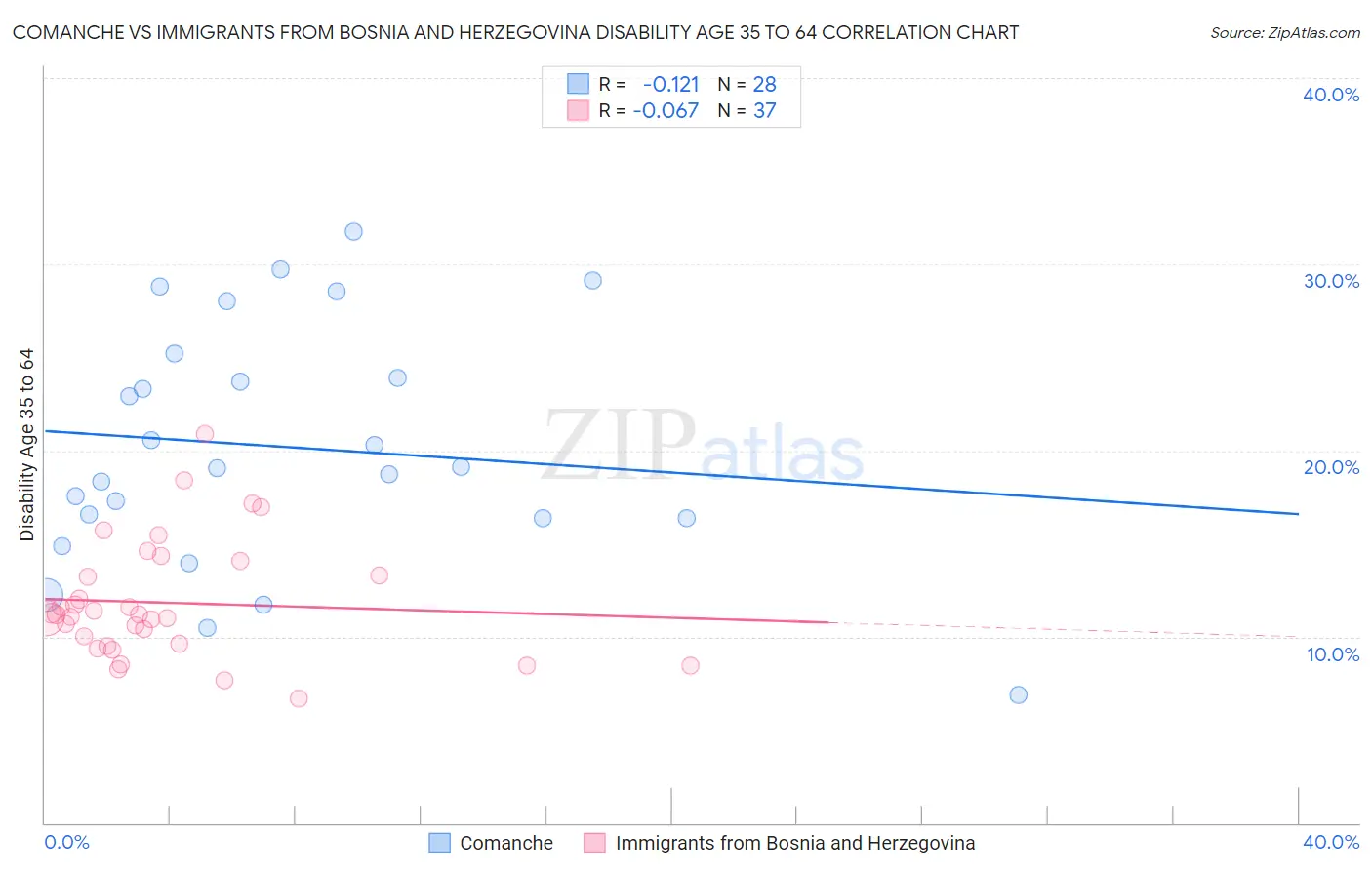 Comanche vs Immigrants from Bosnia and Herzegovina Disability Age 35 to 64