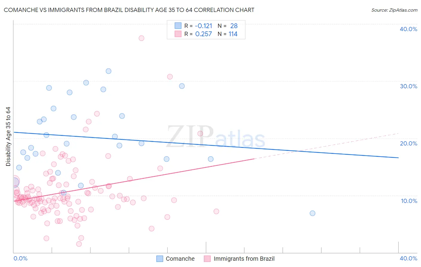 Comanche vs Immigrants from Brazil Disability Age 35 to 64