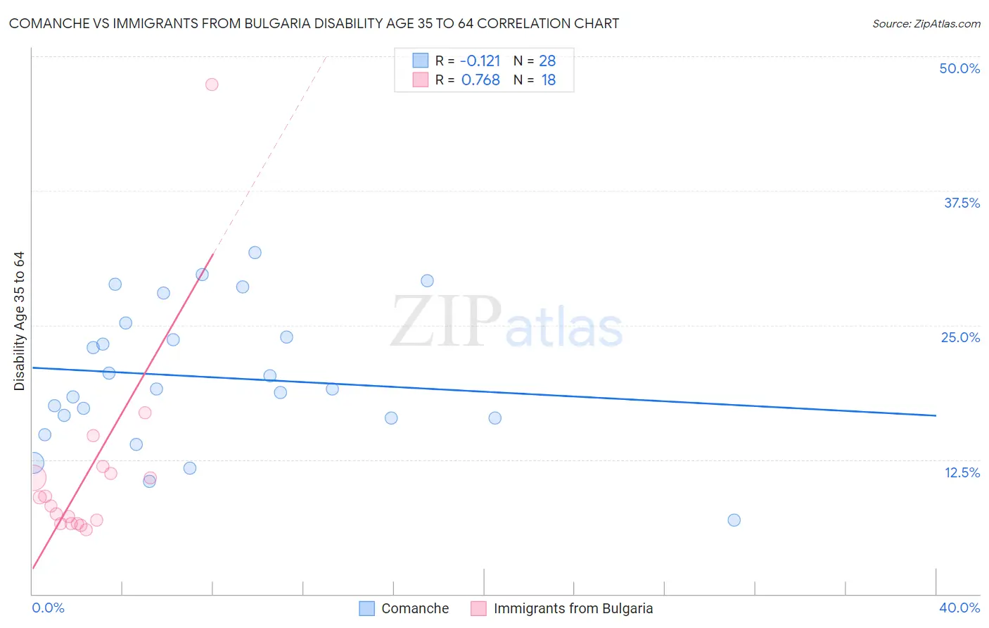Comanche vs Immigrants from Bulgaria Disability Age 35 to 64