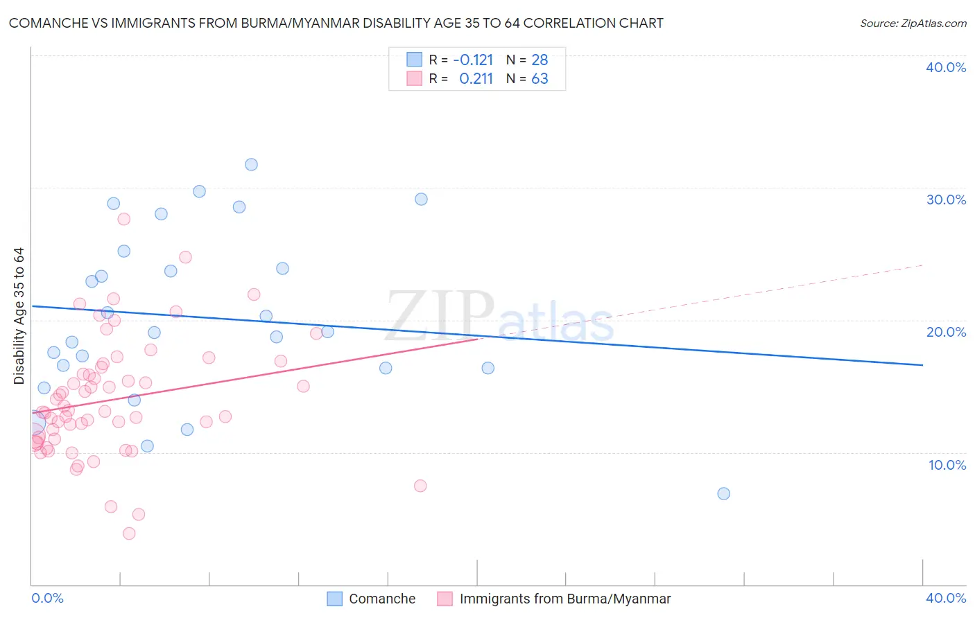 Comanche vs Immigrants from Burma/Myanmar Disability Age 35 to 64