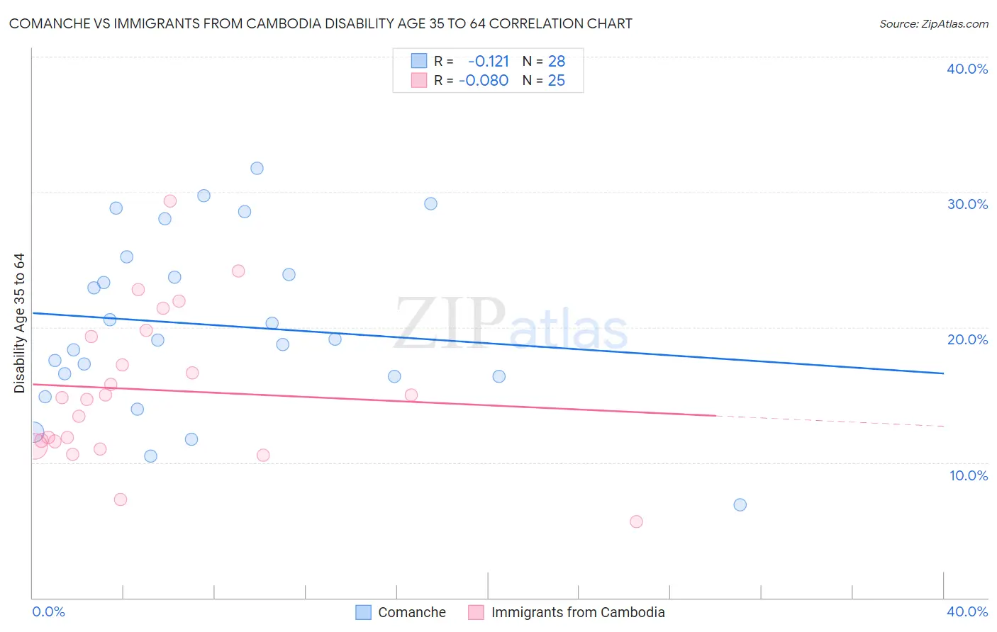 Comanche vs Immigrants from Cambodia Disability Age 35 to 64