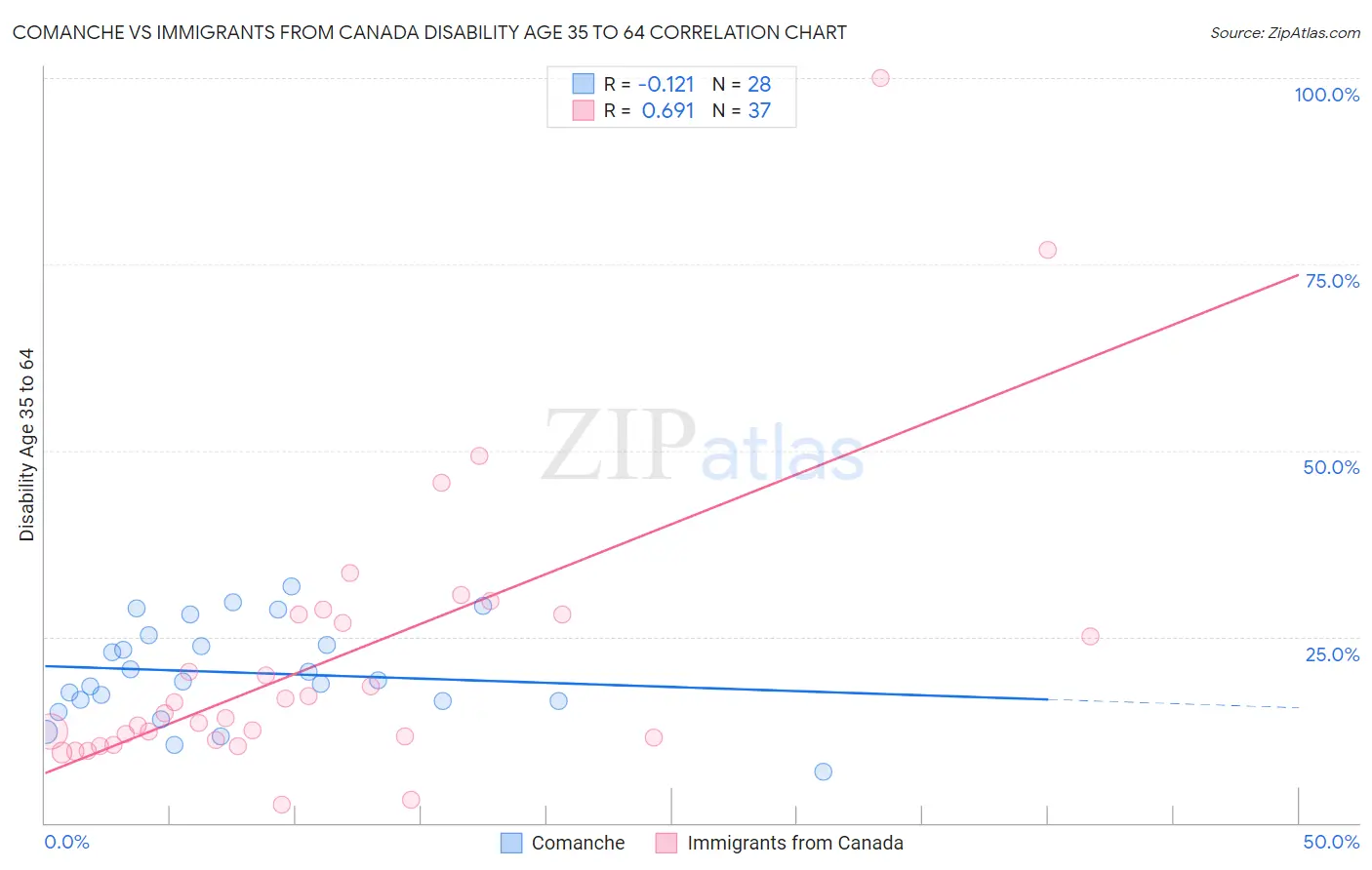 Comanche vs Immigrants from Canada Disability Age 35 to 64