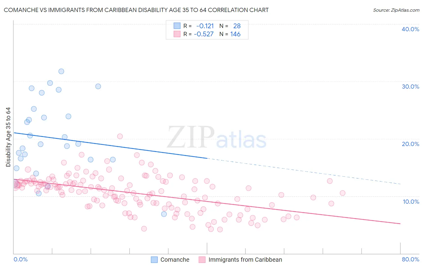 Comanche vs Immigrants from Caribbean Disability Age 35 to 64