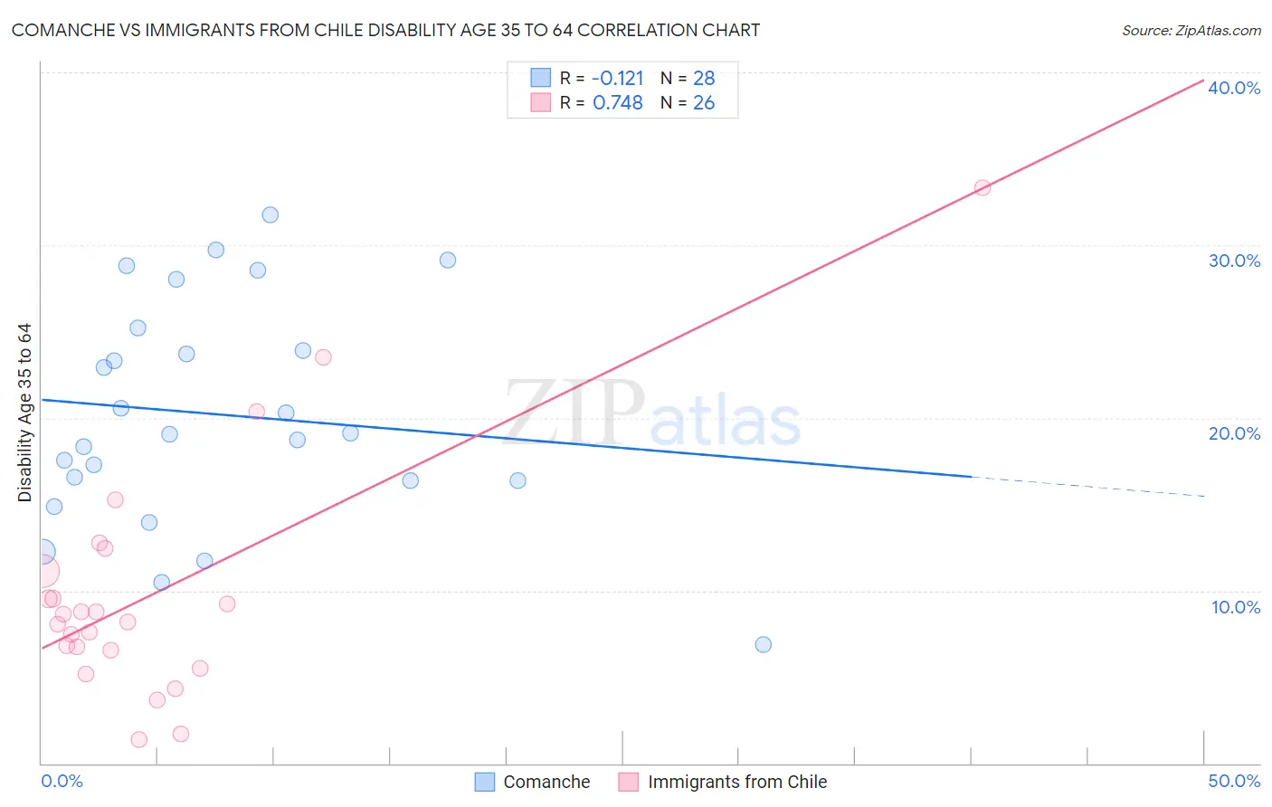 Comanche vs Immigrants from Chile Disability Age 35 to 64