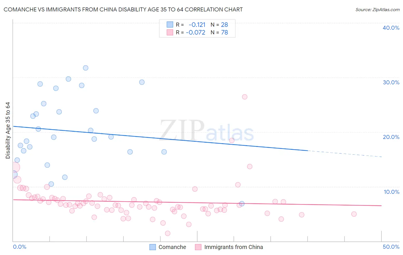 Comanche vs Immigrants from China Disability Age 35 to 64