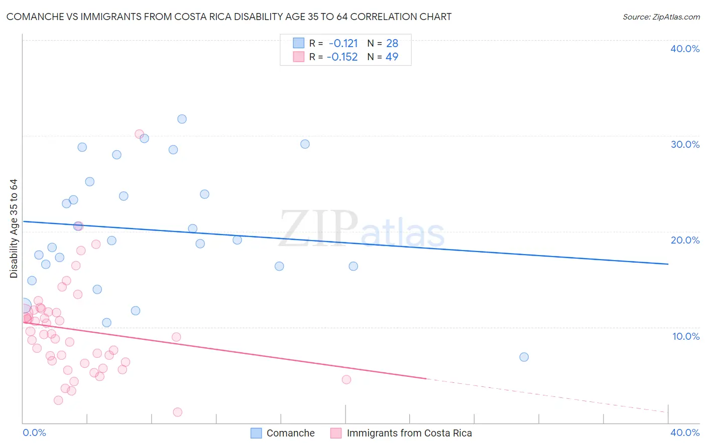 Comanche vs Immigrants from Costa Rica Disability Age 35 to 64