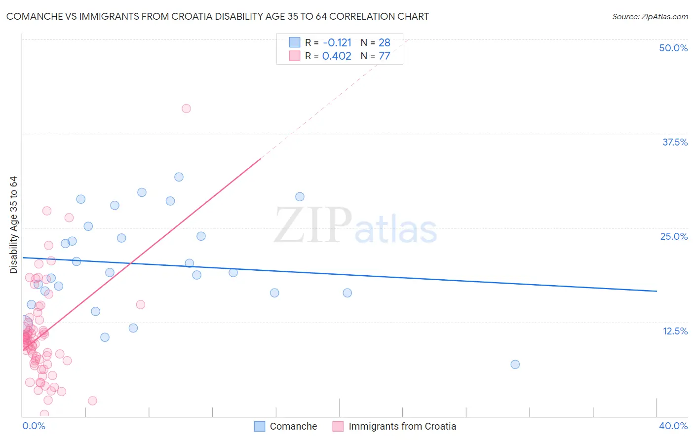 Comanche vs Immigrants from Croatia Disability Age 35 to 64
