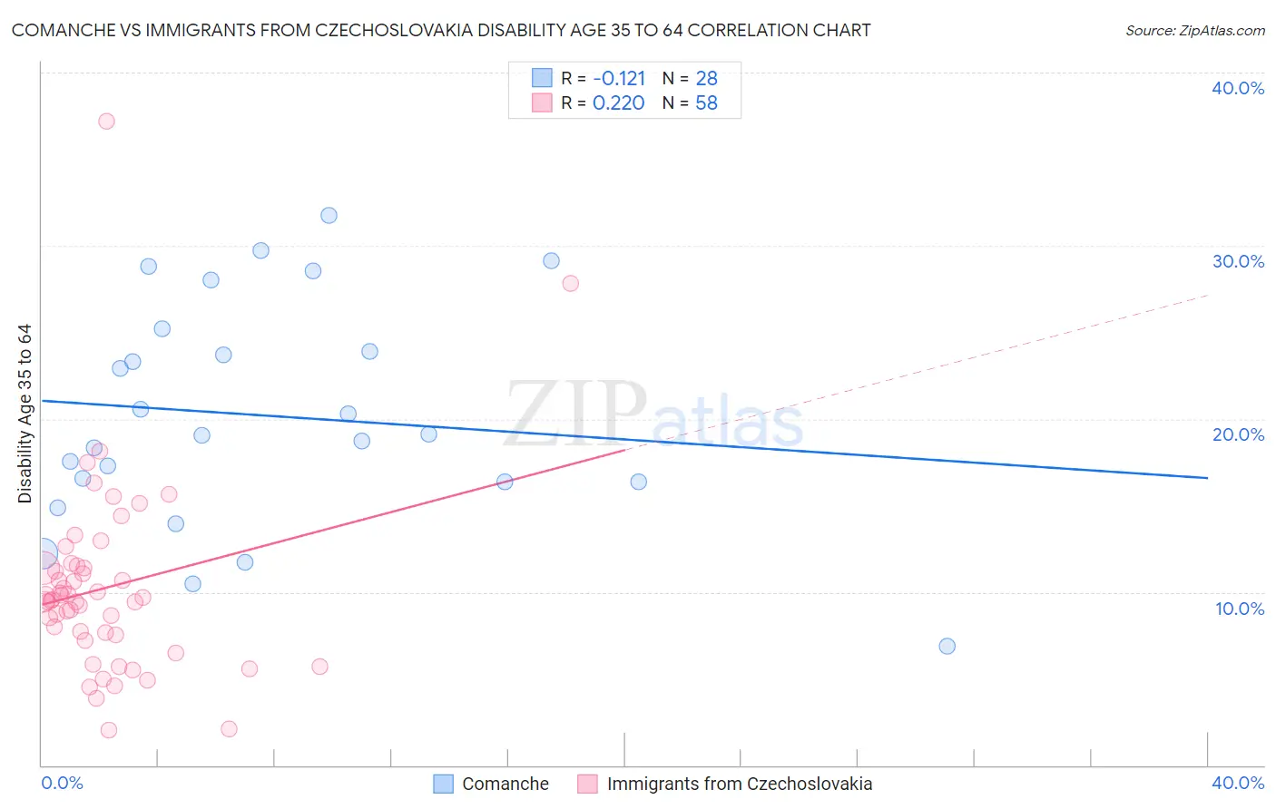 Comanche vs Immigrants from Czechoslovakia Disability Age 35 to 64