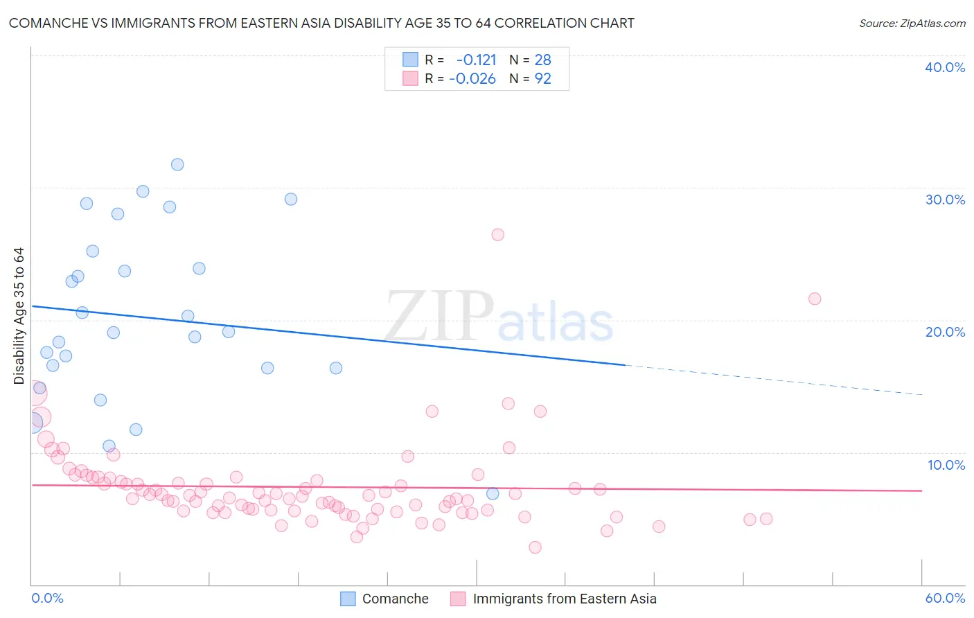 Comanche vs Immigrants from Eastern Asia Disability Age 35 to 64