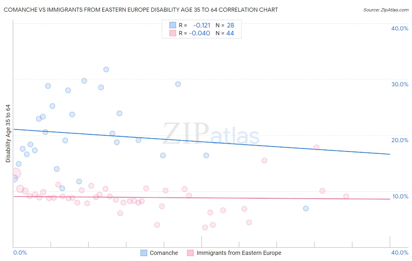 Comanche vs Immigrants from Eastern Europe Disability Age 35 to 64