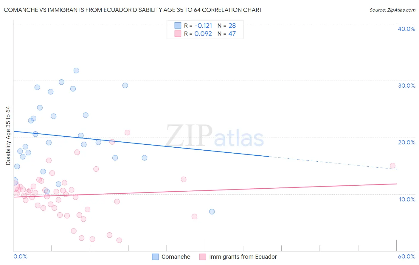 Comanche vs Immigrants from Ecuador Disability Age 35 to 64