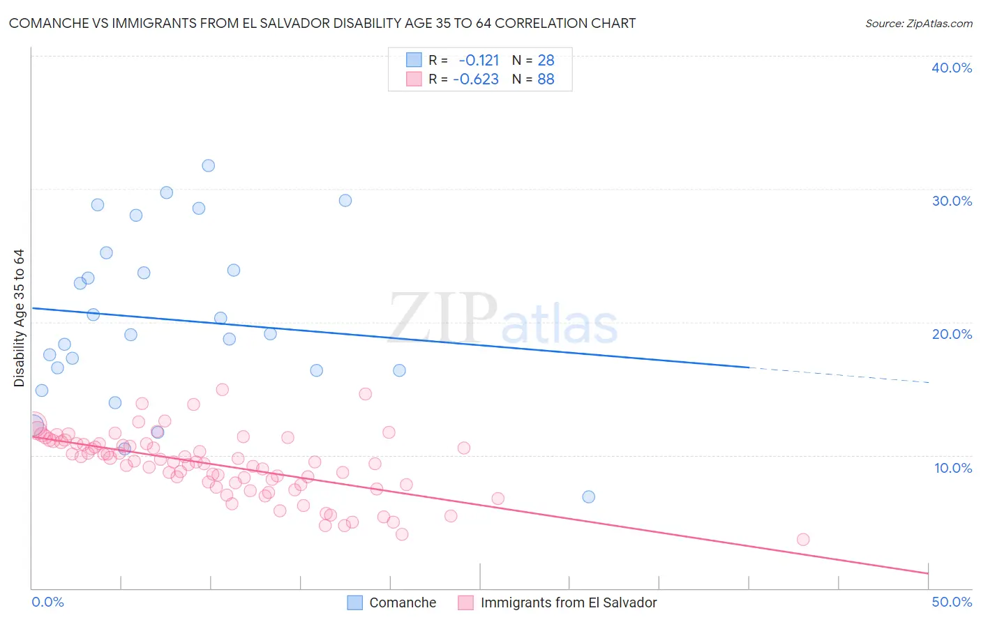 Comanche vs Immigrants from El Salvador Disability Age 35 to 64