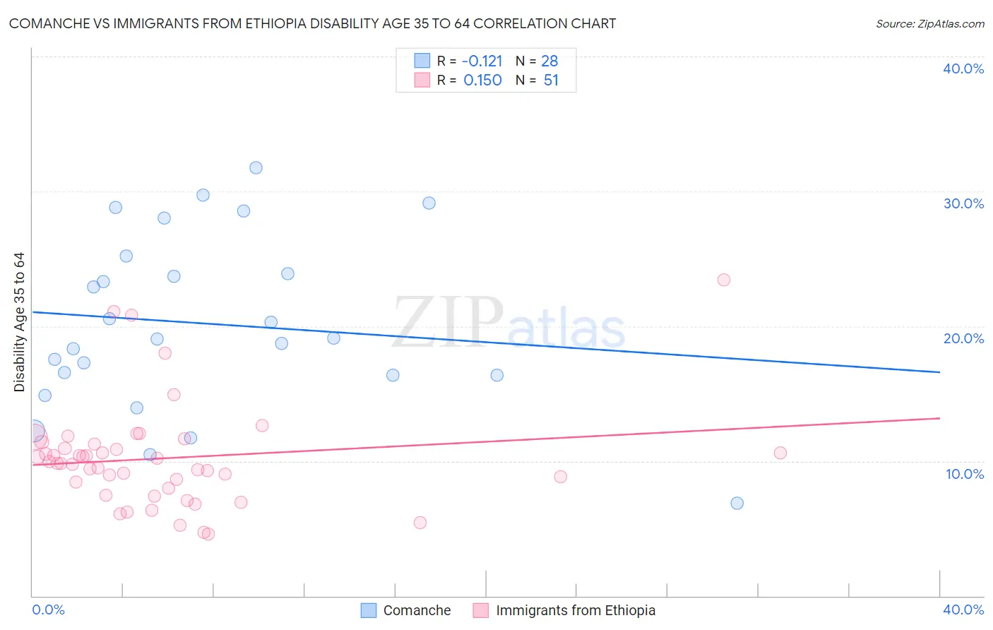 Comanche vs Immigrants from Ethiopia Disability Age 35 to 64