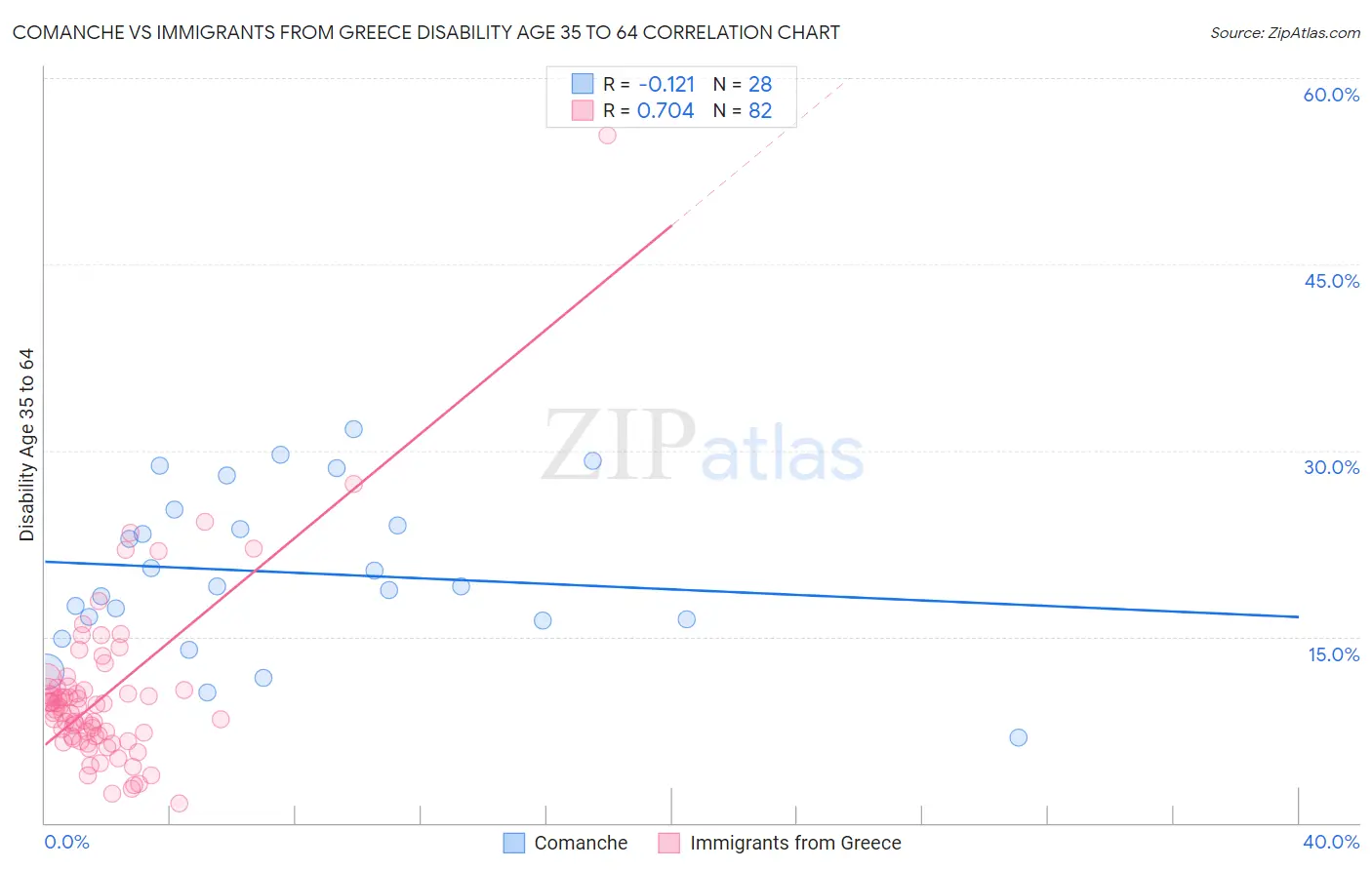Comanche vs Immigrants from Greece Disability Age 35 to 64