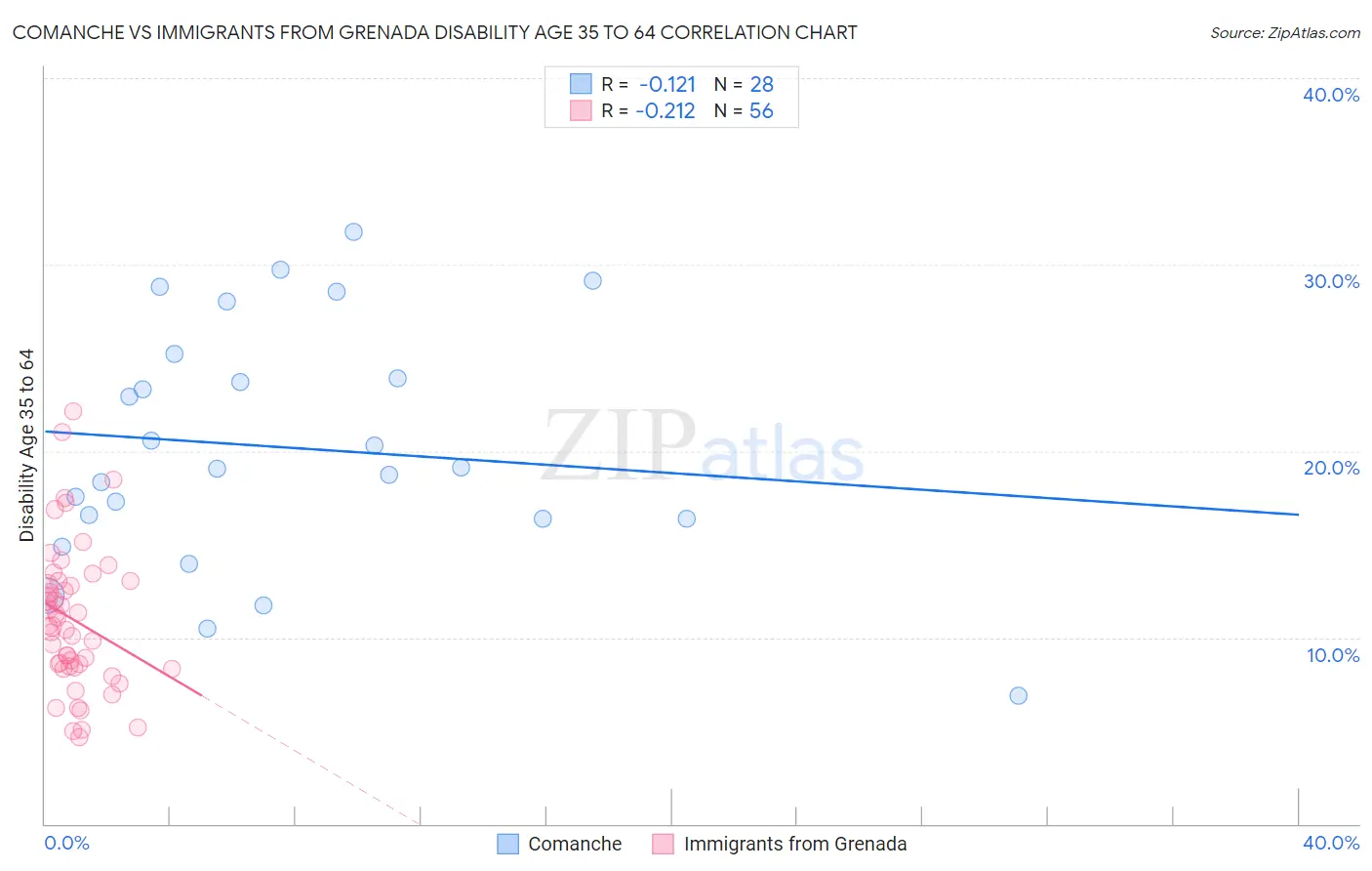 Comanche vs Immigrants from Grenada Disability Age 35 to 64