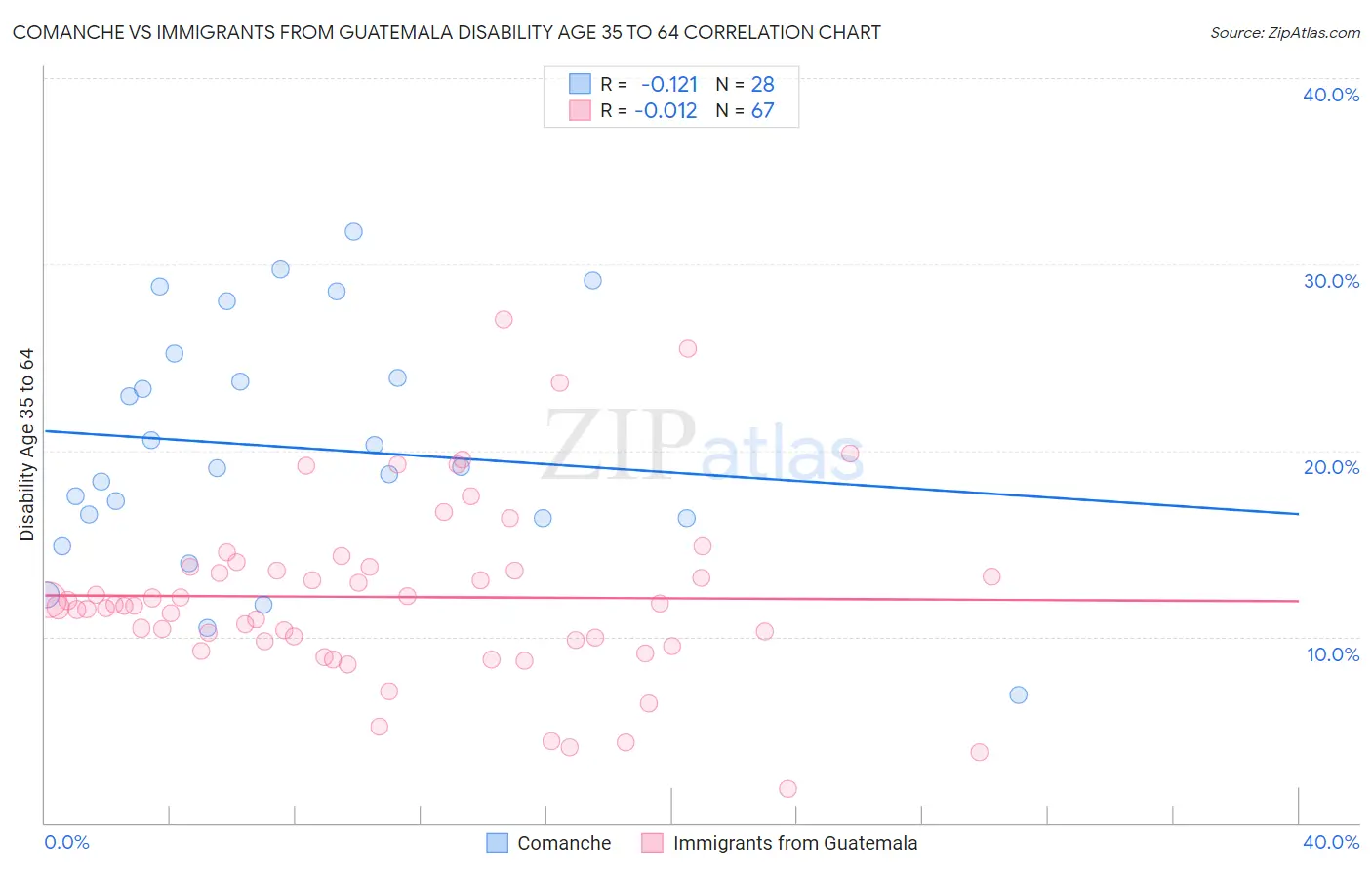 Comanche vs Immigrants from Guatemala Disability Age 35 to 64