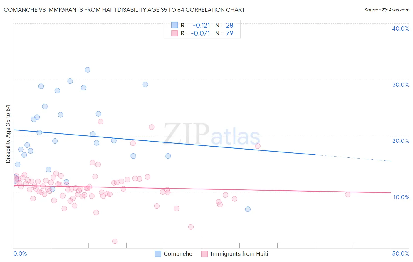 Comanche vs Immigrants from Haiti Disability Age 35 to 64