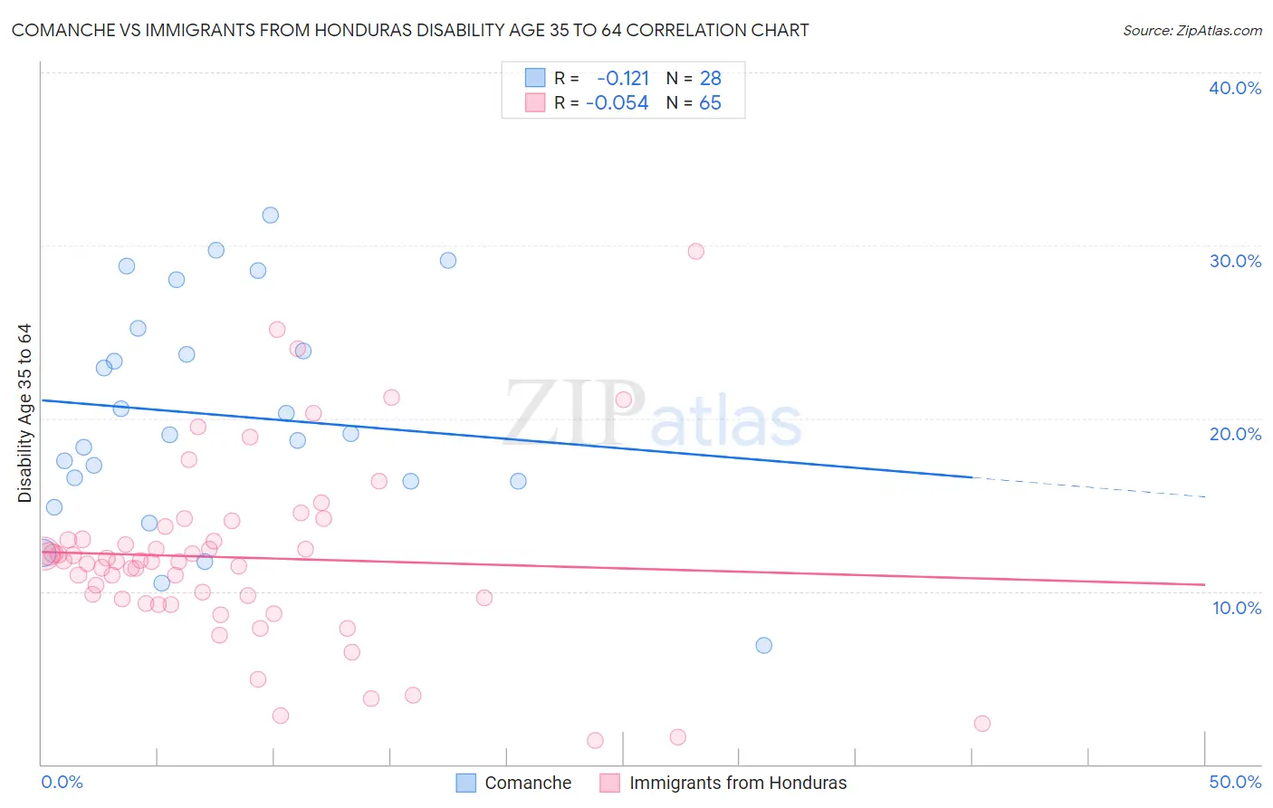 Comanche vs Immigrants from Honduras Disability Age 35 to 64