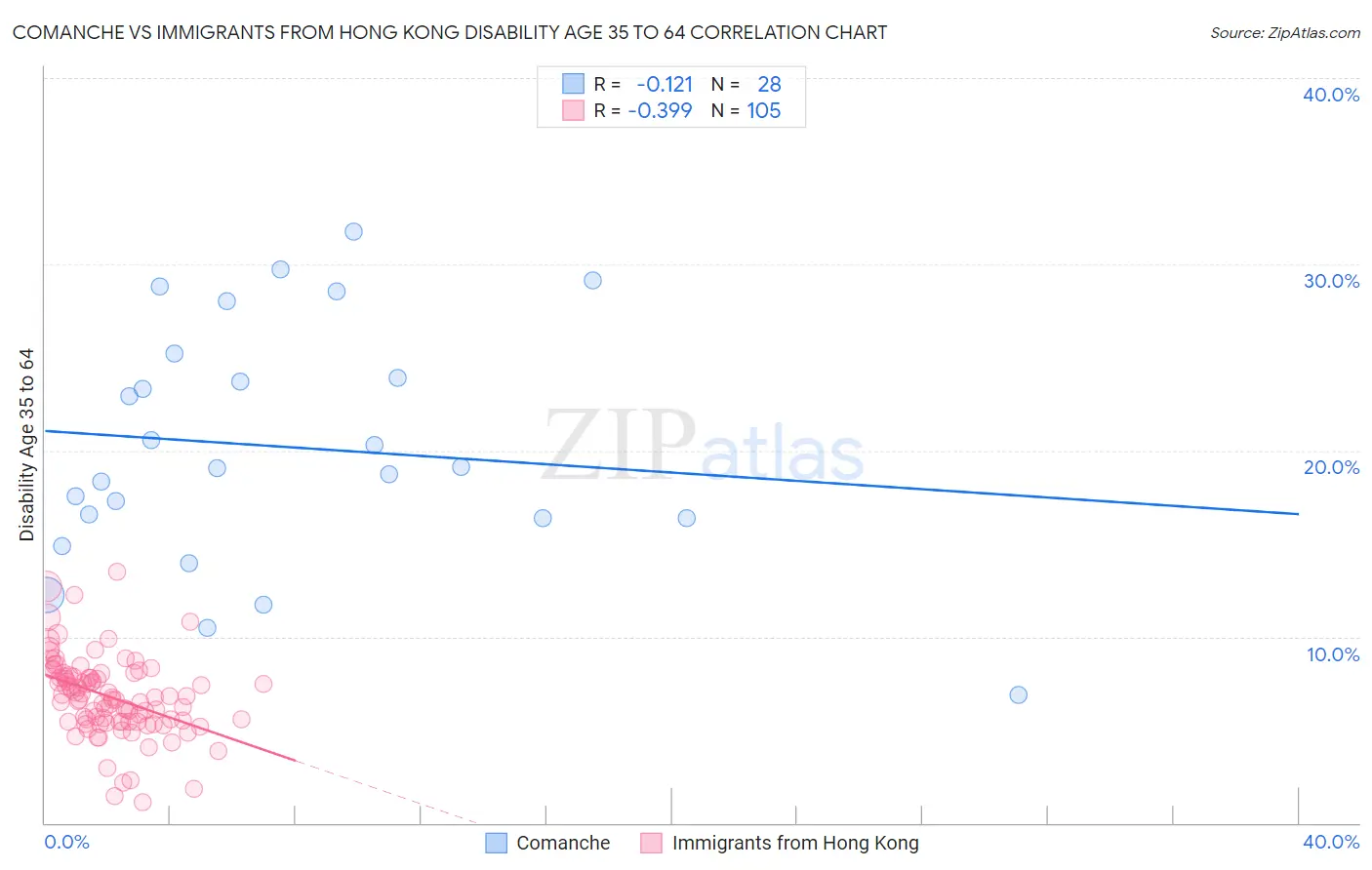 Comanche vs Immigrants from Hong Kong Disability Age 35 to 64