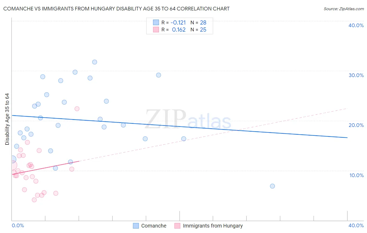 Comanche vs Immigrants from Hungary Disability Age 35 to 64