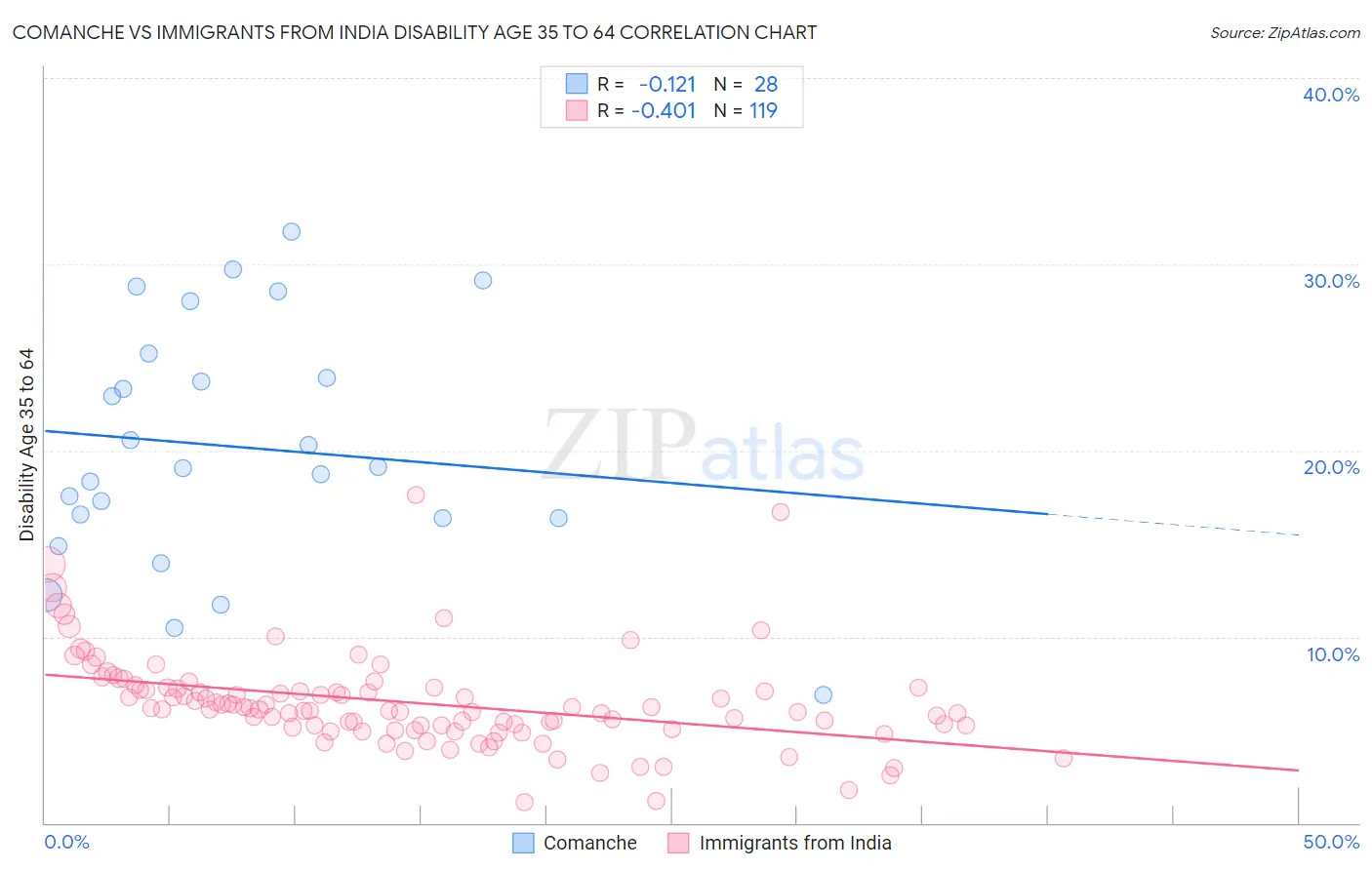 Comanche vs Immigrants from India Disability Age 35 to 64