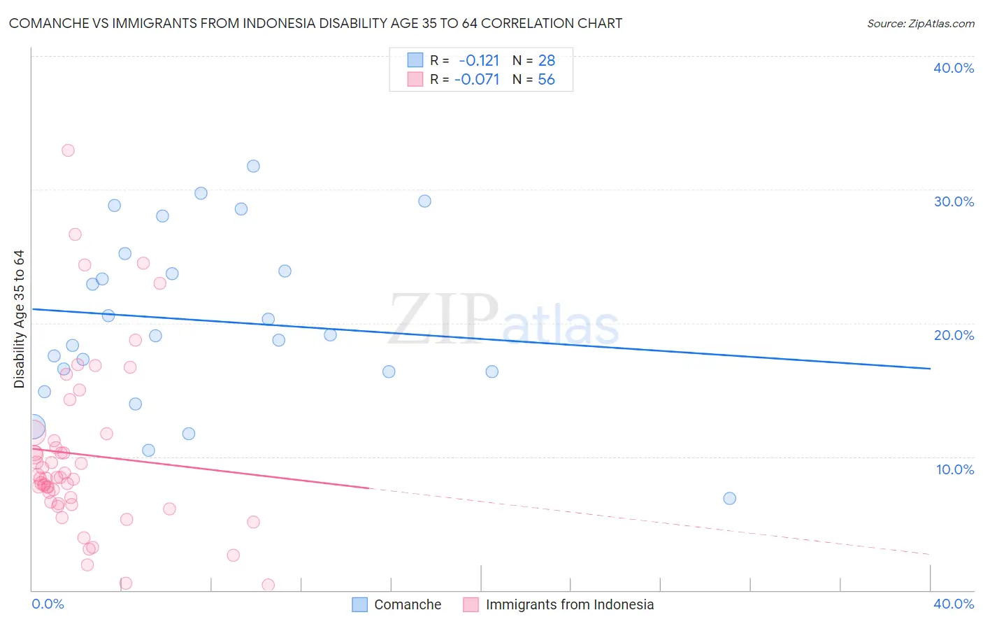 Comanche vs Immigrants from Indonesia Disability Age 35 to 64