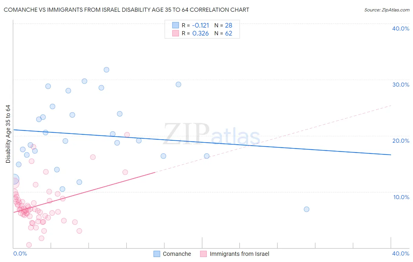 Comanche vs Immigrants from Israel Disability Age 35 to 64