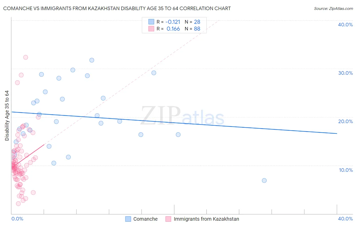 Comanche vs Immigrants from Kazakhstan Disability Age 35 to 64
