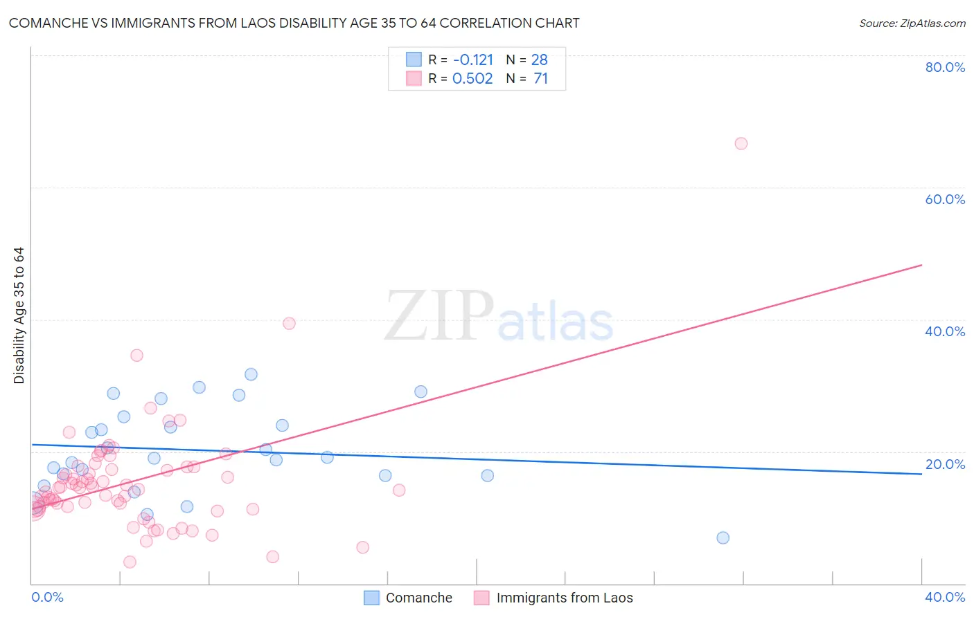 Comanche vs Immigrants from Laos Disability Age 35 to 64
