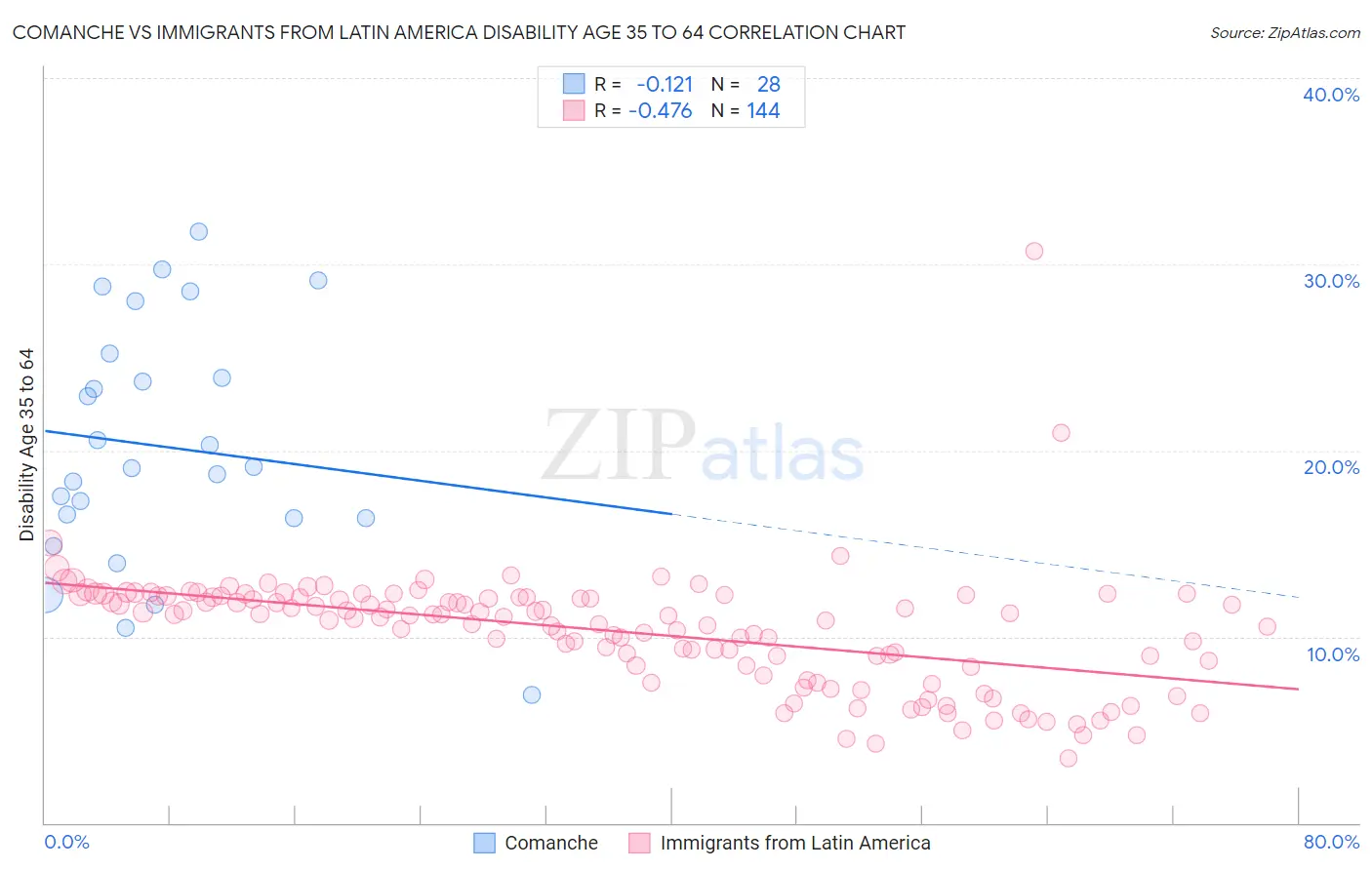 Comanche vs Immigrants from Latin America Disability Age 35 to 64
