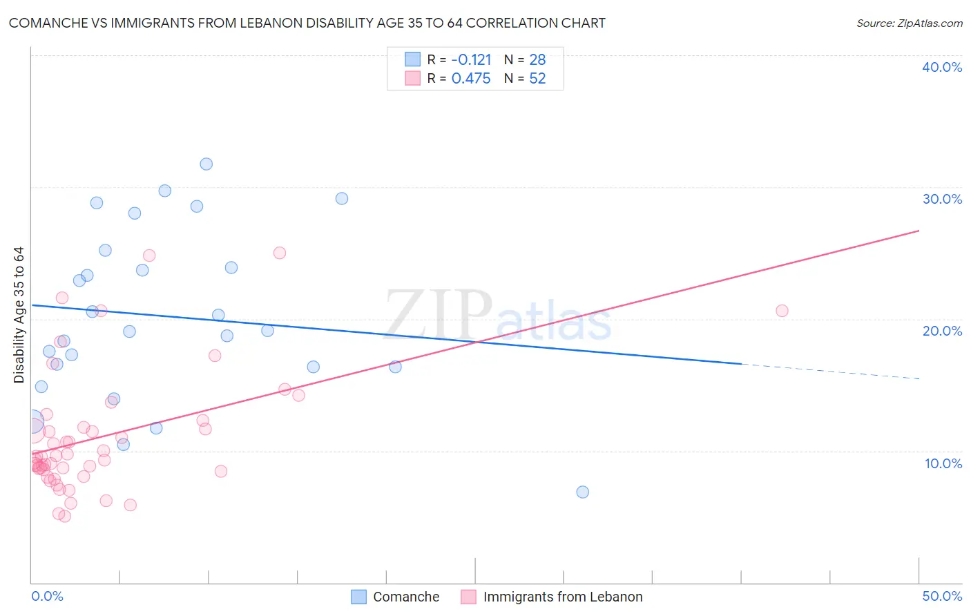 Comanche vs Immigrants from Lebanon Disability Age 35 to 64