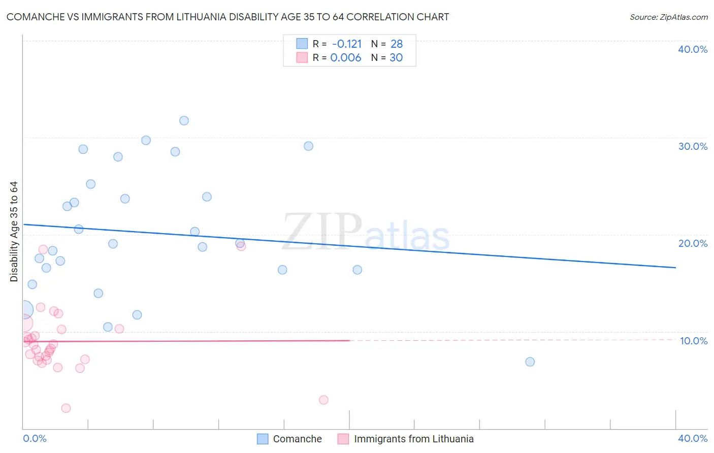 Comanche vs Immigrants from Lithuania Disability Age 35 to 64