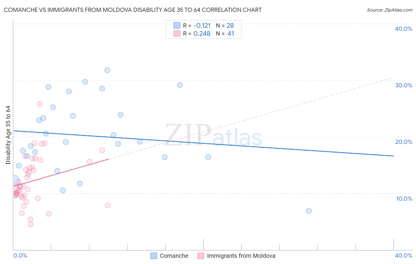 Comanche vs Immigrants from Moldova Disability Age 35 to 64