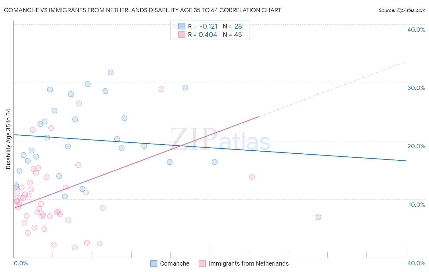 Comanche vs Immigrants from Netherlands Disability Age 35 to 64