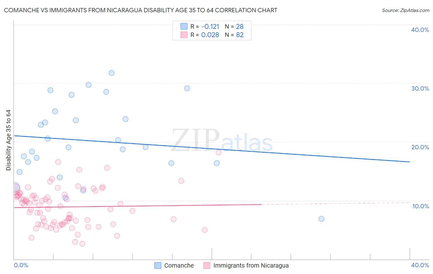 Comanche vs Immigrants from Nicaragua Disability Age 35 to 64