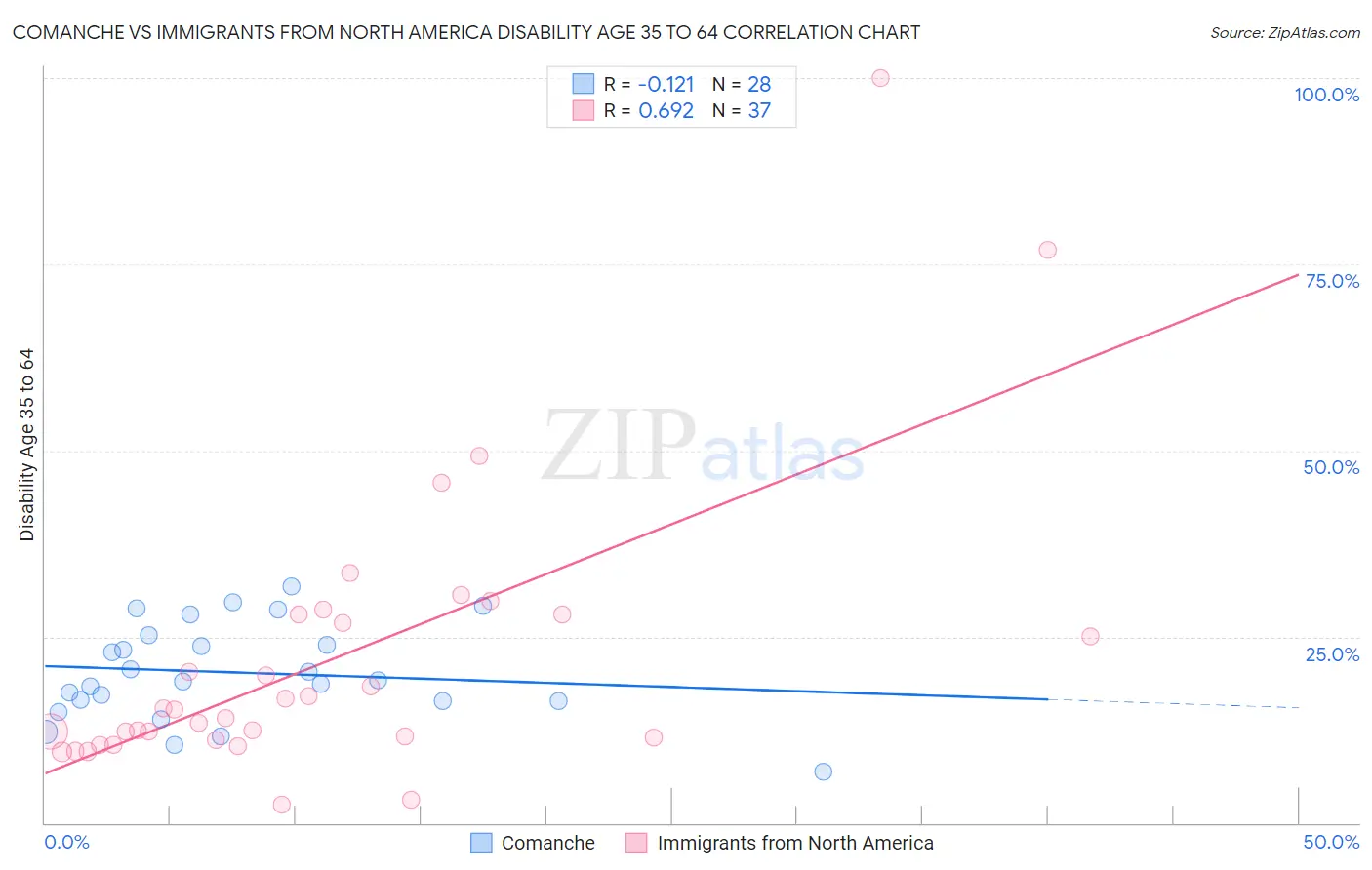 Comanche vs Immigrants from North America Disability Age 35 to 64