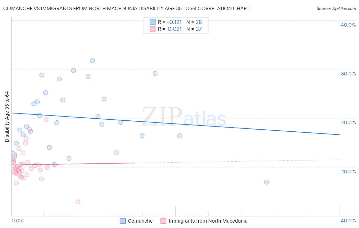 Comanche vs Immigrants from North Macedonia Disability Age 35 to 64
